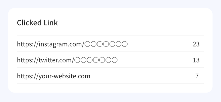 URLs clicked and number of clicks